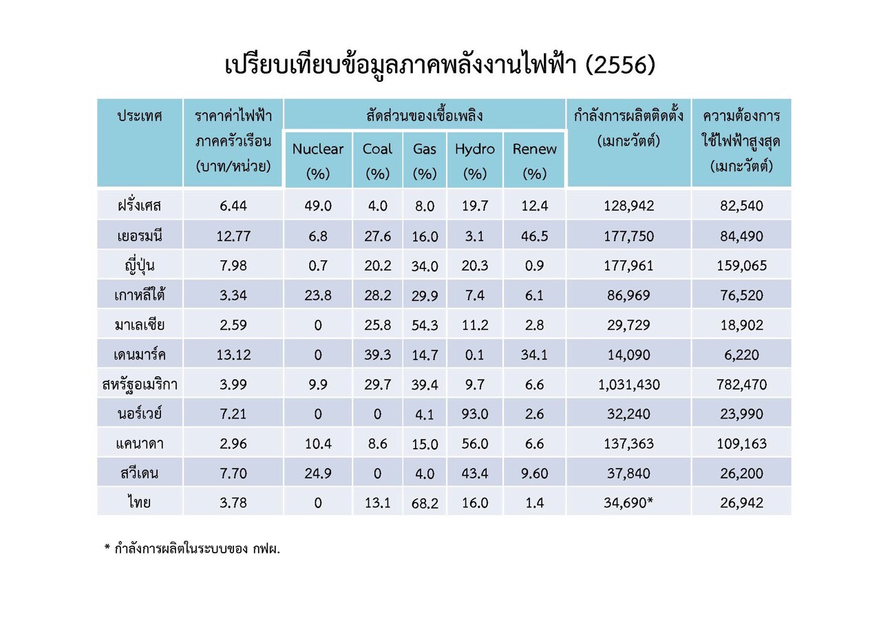 กรณีโรงไฟฟ้ากระบี่ มาเลย์พิสูจน์แล้ว ไร้ผลเสียต่อสุขภาพ ดร.โสภณ พรโชคชัย